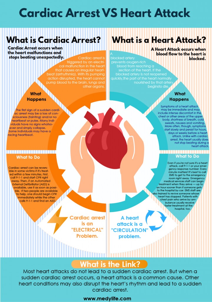Cardiac Arrest VS Heart Attack Infograph-01