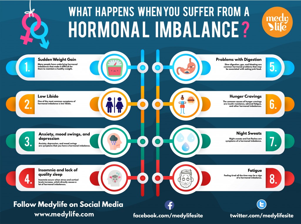 What happens when you suffer from a hormonal imbalance INFO-01-min