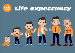 Life Expectancy  rises to 68.7 Years